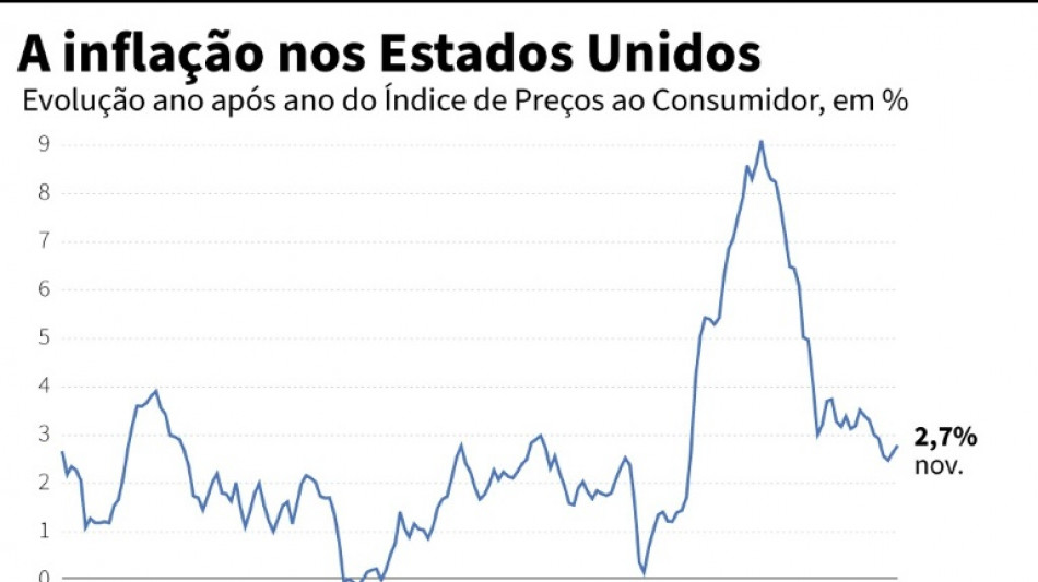 Infla&ccedil;&atilde;o em 12 meses volta a subir nos EUA em novembro (+2,7%)