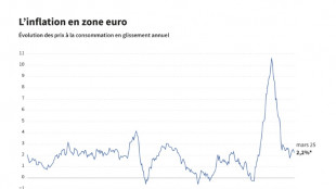 Zone euro: l'inflation ralentit encore en mars, &agrave; 2,2% sur un an