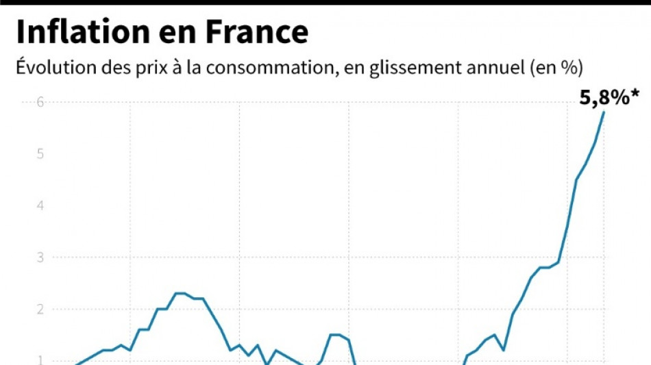 France: l'inflation acc&eacute;l&egrave;re &agrave; 5,8% sur un an en juin