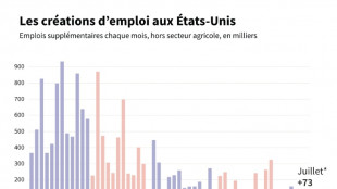 Trump renvoie la cheffe des statistiques apr&egrave;s de mauvais chiffres de l'emploi